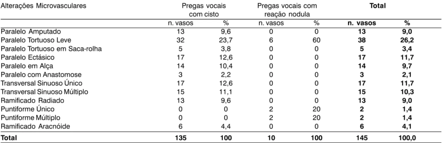 Tabela 1. Alterações microvasculares observadas nas pregas vocais acometidas por cisto e reação nodular contra-lateral.