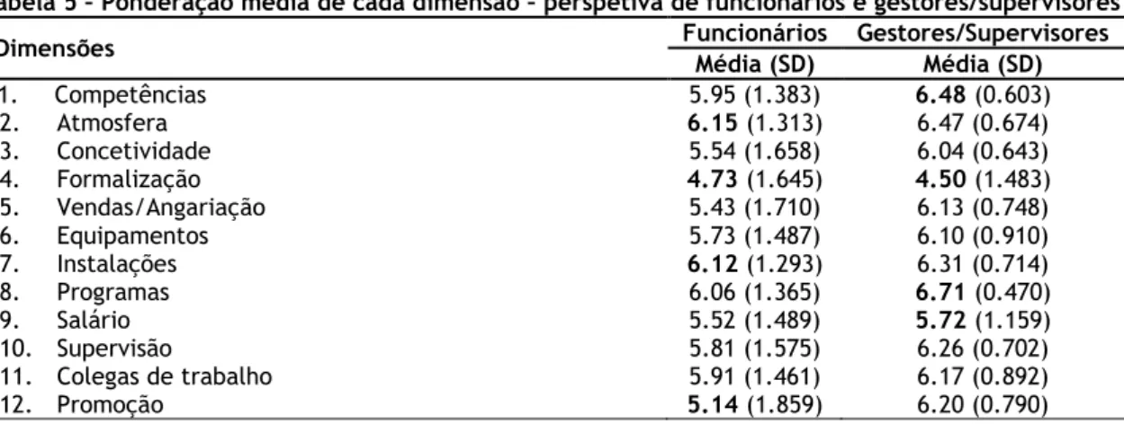 Tabela 5 – Ponderação média de cada dimensão – perspetiva de funcionários e gestores/supervisores 