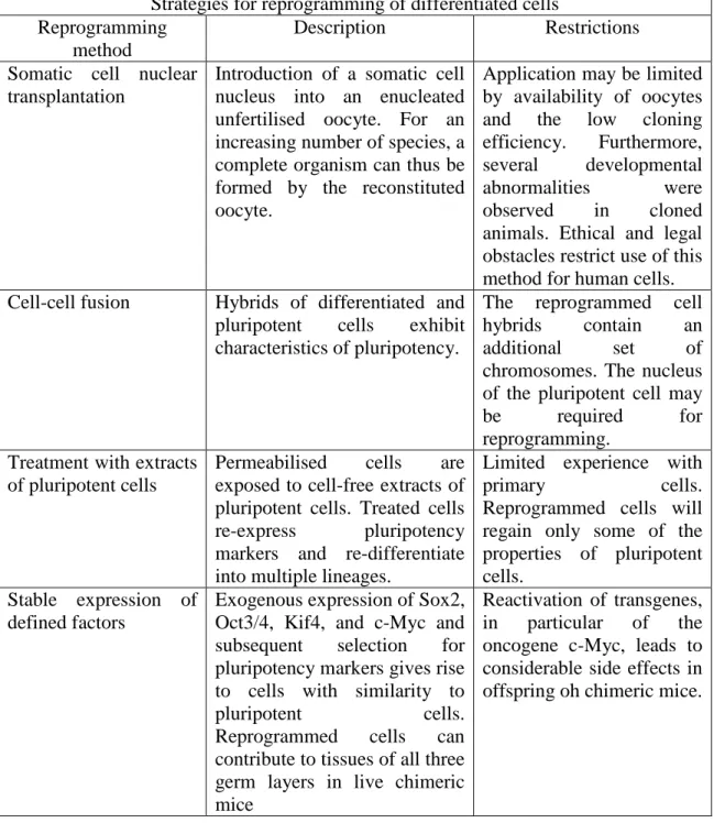 Table  1.1-  Different  strategies  for  reprogramming  differentiated  cells  into  a  pluripotent state [9]
