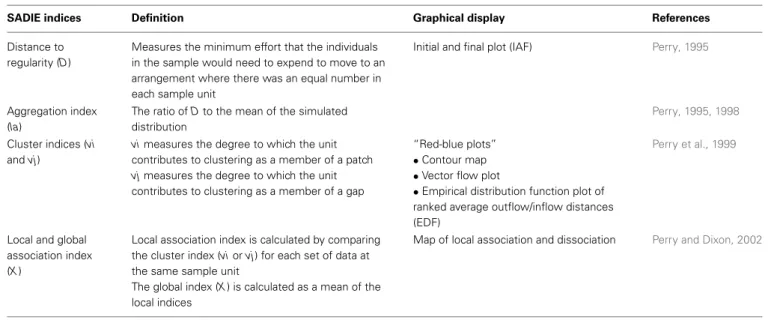 Table 3 | Summary of the main indices and graphical displays provided by SADIE analysis.