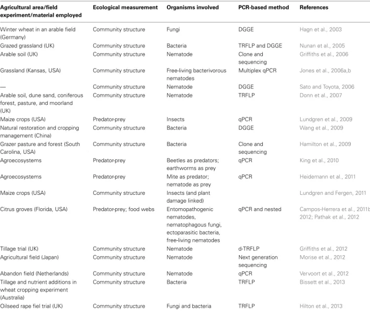 Table 1 | Examples of belowground studies using PCR-based methods for agricultural systems.