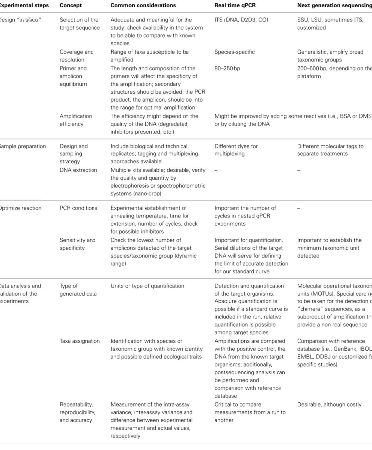 Table 2 | General considerations for the development of PCR-based methods (from Bustin et al., 2009; Campos-Herrera et al., 2010; van Pelt-Verkuil et al., 2010; Pompanon et al., 2012) and comparison between the two most extended methods in belowground stud