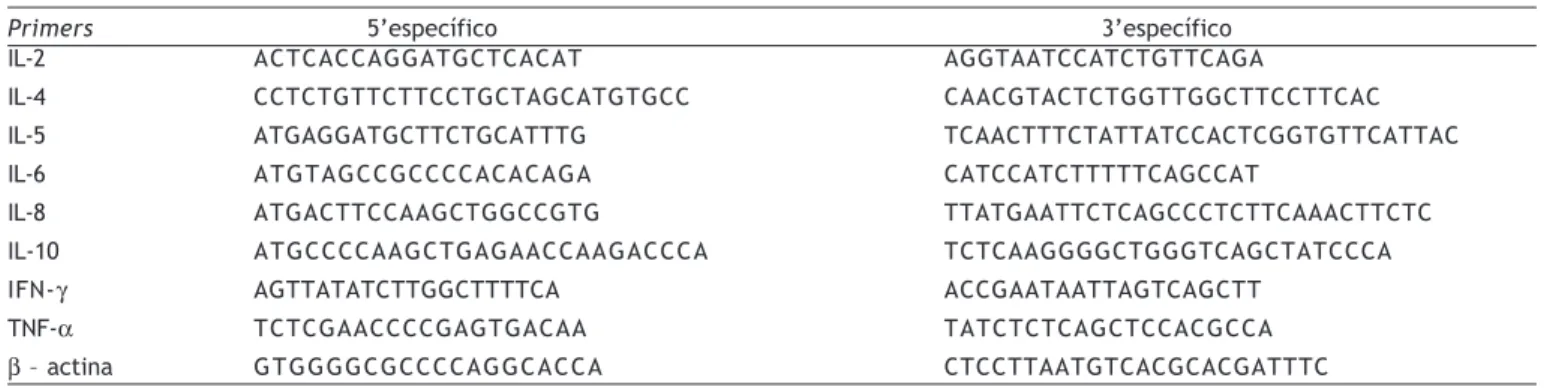 Tabela 1. Sequências dos primers utilizados na transcrição reversa-PCR para citocinas.