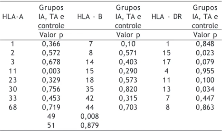 Tabela 3. Comparação das freqüências de antígenos HLA-A, B e DR nos grupos IA, TA e do grupo controle.