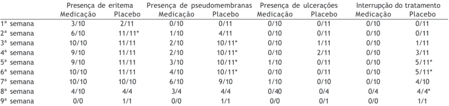 Tabela 4.  Distribuição das freqüências de graduação da mucosite (segundo o Grupo de Terapia por radiação em Oncologia  3 ) nos dois grupos de pacientes, após inicio da radioterapia