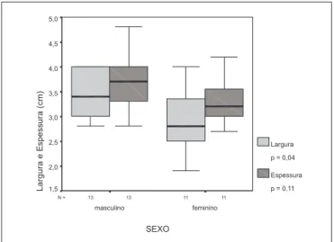 Gráfico 3 . Comparação entre a largura e espessura das pregas vocais quanto ao sexo.