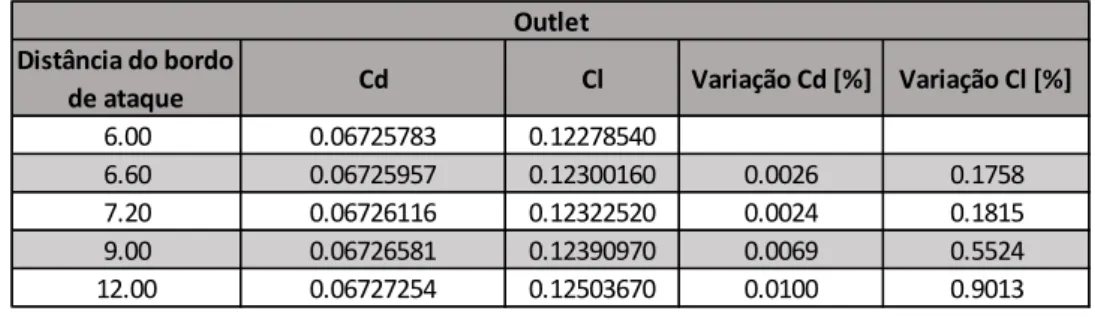 Tabela 1. Variação dos coeficientes aerodinâmicos para cada dimensão de outlet. 