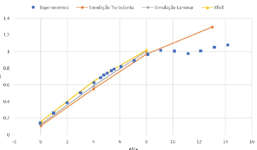 Figura 8.  Comparação de Cl vs ângulo de ataque. 