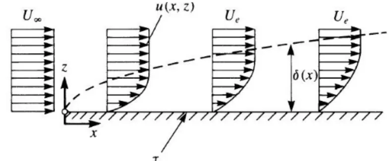 Figura 3.  Representação da camada-limite em um escoamento sobre uma placa plana. 