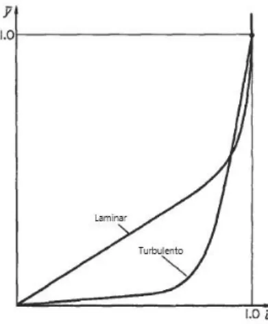 Figura 5. Perfis de velocidades para regime laminar e regime turbulento em parâmetros adimensionais