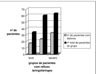 Gráfico 2. Distribuição da queixa principal, disfonia, nos grupos de pacientes com refluxo laringofaríngeo