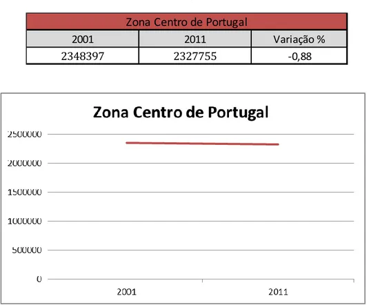 Tabela 2 - Evolução da População residente na Região Centro (2001-2011)  Fonte: INE, 2013 