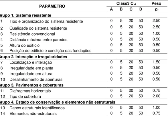 Tabela 1 – Formulação do Índice de Vulnerabilidade, I v : parâmetros, classes e pesos (p i )