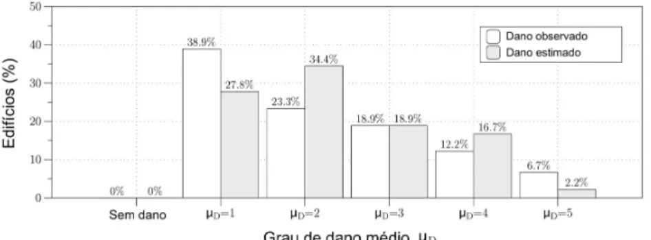 Fig. 7 - Comparação entre a distribuição dos graus de dano médio  observados e os estimados através da RNA