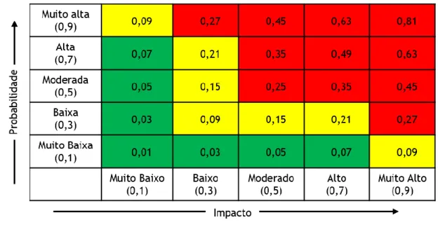 Gráfico 4.2 - Matriz de Probabilidade e impacto comtemplando apenas as ameaças  Fonte: Elaboração própria 