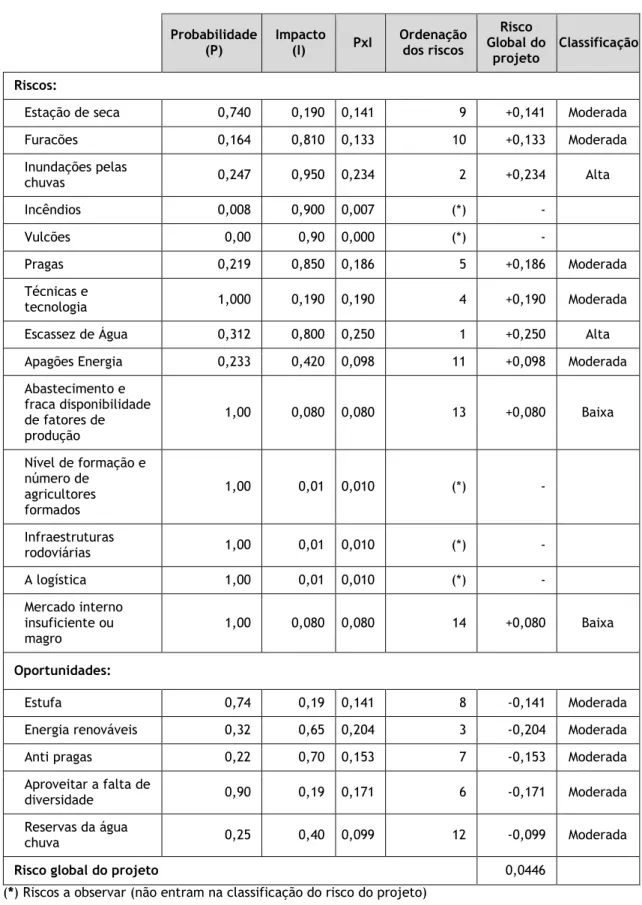 Tabela 4.5 - Classificação do risco global do Projeto 