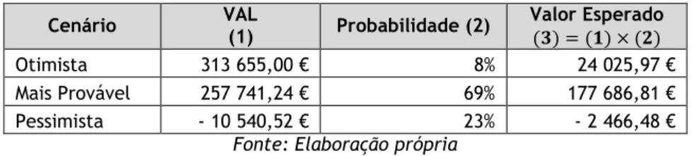 Tabela 4.7 - Valor Monetário Esperado 