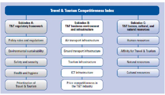 Figura 2.7 – Travel &amp; Tourism Competitiveness Index (TTCI). 
