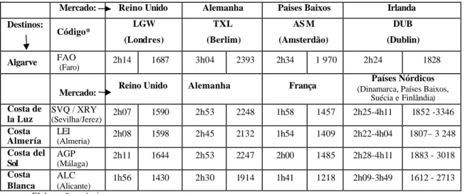 Tabela 3.1 - Distâncias  em horas de voo e em Kms, entre os principais aeroportos dos destinos da  amostra, e os  respectivos mercados emissores