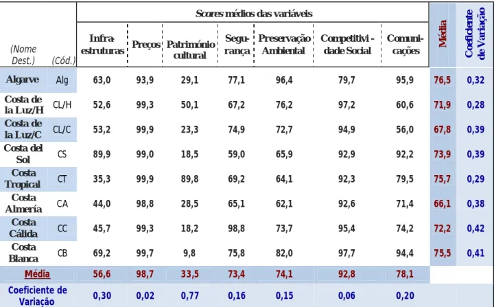 Tabela  4.1  –  Quadro resumo da  competitividade turística  dos destinos turísticos  por  variável, médias e coeficientes de variação 