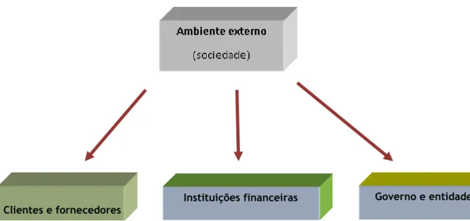 Fig.  2:  Fluxo  de  informação  de  contabilidade  empresarial  usado  na  avaliação  financeira  de  projetos.