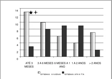 Gráfico 3. Número de cirurgias realizadas nos grupos juvenil e adulto