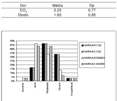 Tabela 1. Comparação estatística da dor