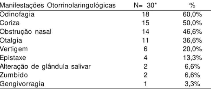 Tabela 2. Manifestações Otorrinolaringológicas do Dengue
