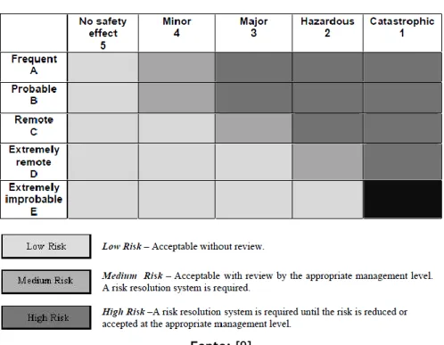 Tabela 3 - Matriz e Critérios de Avaliação de Risco