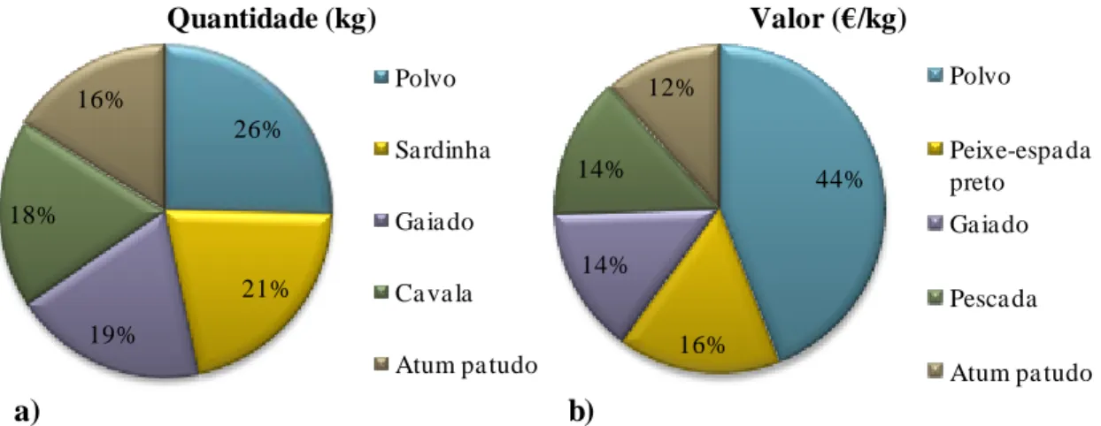 Figura 4.1 – Média das percentagens totais anuais da quantidade desembarcada (a) e do  valor  do  pescado  (b),  relativas  às  principais  espécies  nos  anos   2001–2011,  pela  frota  polivalente em Portugal continental (origem do dados: DGPA)