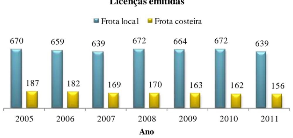 Figura 4.2 – Distribuição de licenças para a pesca por arte de armadilha, nos anos 2005  a 2011, para as frotas local e costeira da região do Algarve (origem dos dados: INE)