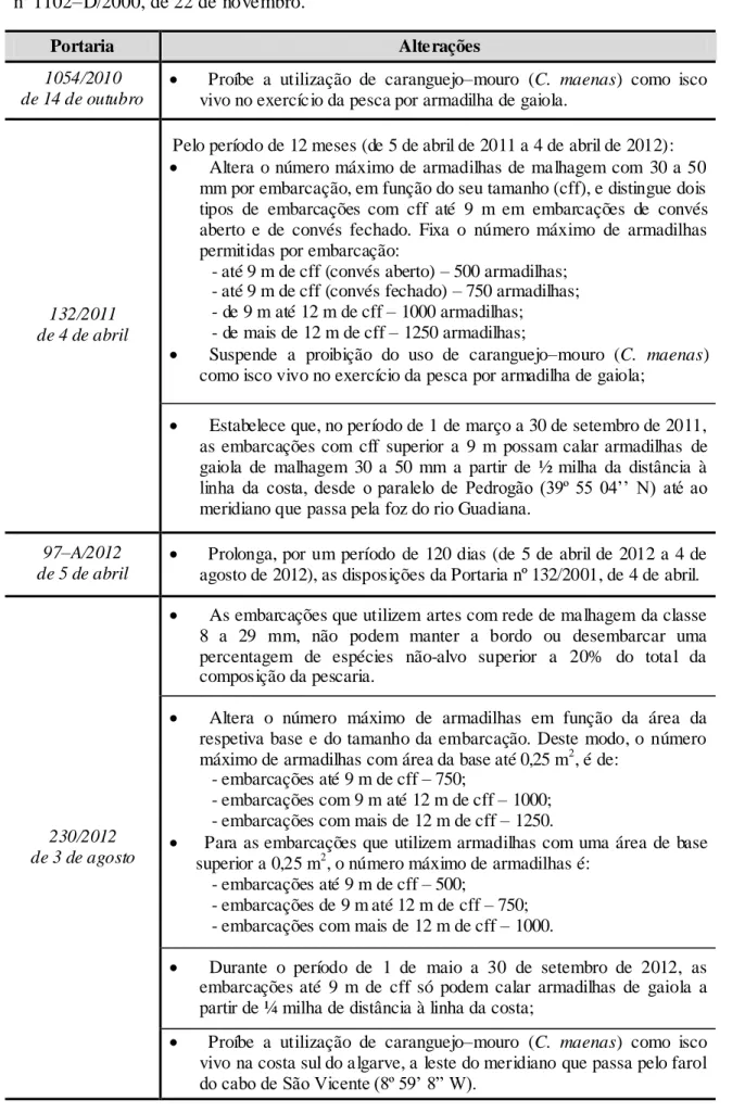 Tabela  5.1  –  Resumo  das  principais  alterações  introduzidas  na  Portaria                          nº 1102–D/2000, de 22 de novembro