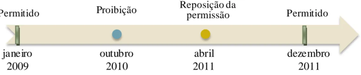Figura 6.2 – Serie temporal dos dados utilizados na análise dos tipos de isco, em função  das regulamentações pesqueiras existentes durante o período de tempo considerado