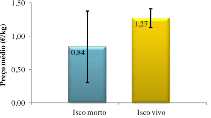 Figura 7.9 – Média e desvio-padrão do preço (€/kg) do isco morto e do isco vivo.  