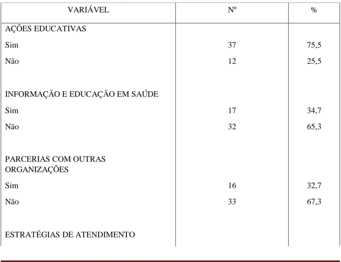 Tabela 1. Práticas desenvolvidas nas USF. Caruaru, Pernambuco, 2018. (N = 49). 