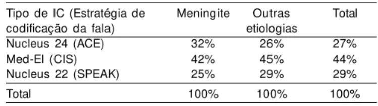 Tabela 2. Distribuição dos sujeitos quanto ao tipo de implante coclear e estratégia de codificação da fala para os casos de meningite (N= 12) e outra etiologias (N= 51)