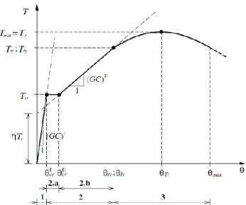 Figura 1.4 - Curva T–θ típica de uma viga de betão armado à torção pura [36]. 