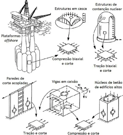 Figura 1.5 – Simplificação de estruturas de betão armado em elementos de placa [26].