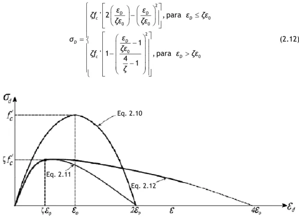 Figura 2.2 – Curvas σ D -ε D  (adaptado de Hsu e Mo em 2010 [26]).