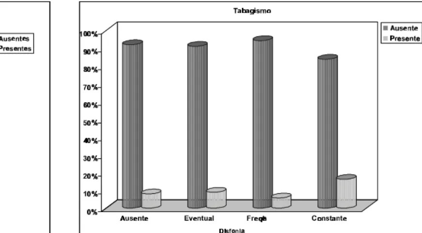 Gráfico 7. Distribuição do tabagismo nas diferentes freqüências de sintomas disfônicos