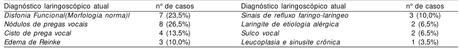 Tabela 4. Diagnóstico otorrinolaringológico obtido dos 30 professores portadores de disfonia constante que compareceram para exame.