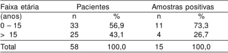 Tabela 2. Positividade de isolamento de  S. pyogenes  em 58 pacientes com faringoamigdalite, distribuídos de acordo com a faixa etária .