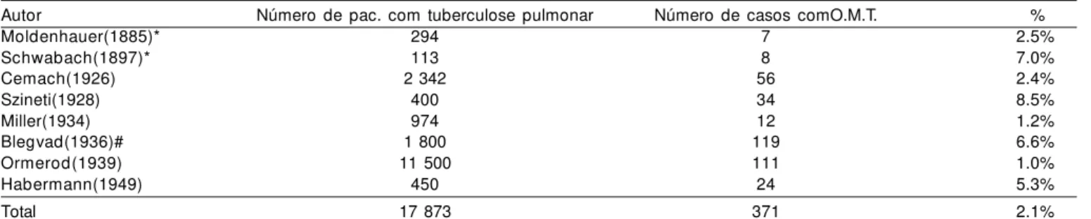 Tabela 1. Freqüência relativa de O.M.T. em pacientes com tuberculose pulmonar (Birrell 2 )