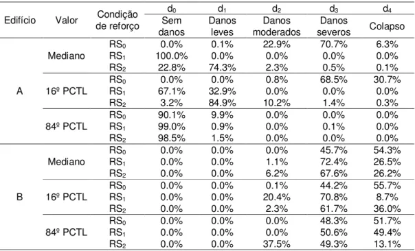 Tabela 3 – Probabilidades de ocorrência ou excedência de um determinado estado limite de  dano para diferentes valores de tendência central e condições de reforço