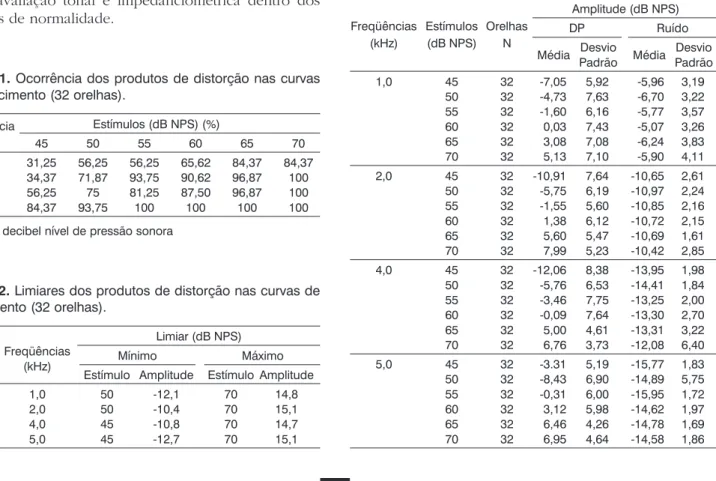 Tabela  1.  Ocorrência dos produtos de distorção nas curvas de crescimento (32 orelhas)