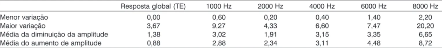 Gráfico 1.  Respostas obtidas das 20 orelhas testadas em cada uma das três avaliações.024681 01 21 41 6 T E W R   1 T E W R   2 T E W R   3D ia   d o  TesteAmplitude