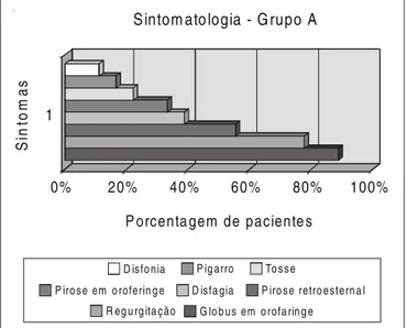 Gráfico 2. Sintomatologia no grupo A