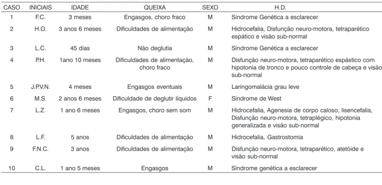 Tabela 1.  Demonstra cada caso, iniciais do nome dos pacientes, idade, o sinal ou sintoma principal que indicou o exame, o sexo e a hipótese diagnóstica e/ou informações importantes no momento da avaliação.