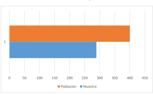 Gráfico 1. Población y muestra 