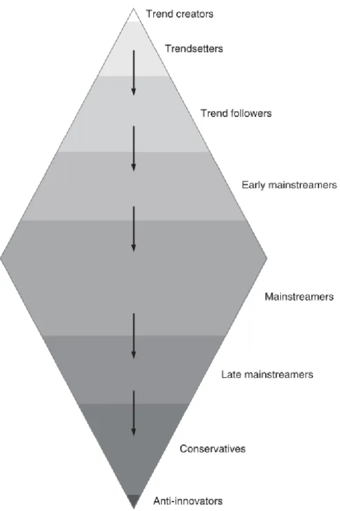 Figura 4- Diamond Shape Trend Model (VEJLGAARD, 2008, p. 64). 